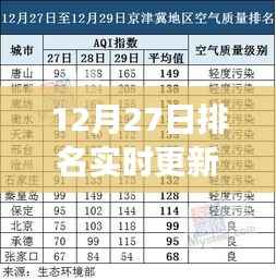 12月27日排名实时更新深度解析，事件背景、进展及领域地位剖析
