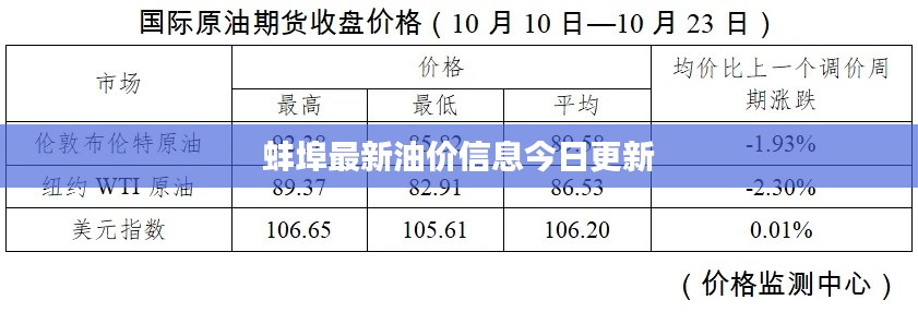 蚌埠最新油价信息今日更新