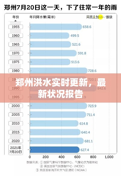 郑州洪水实时更新,最新状况报告